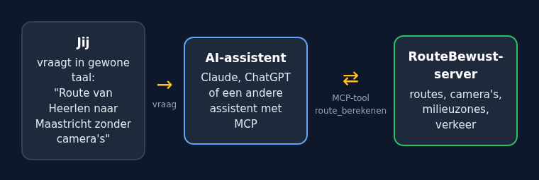 Schema in drie blokken: jij vraagt in gewone taal om een route van Heerlen naar Maastricht zonder camera's, de AI-assistent (Claude, ChatGPT of een andere assistent met MCP) roept de MCP-tool route_berekenen aan, en de RouteBewust-server levert routes, camera's, milieuzones en verkeer.